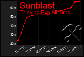 Total Graph of Sunblast