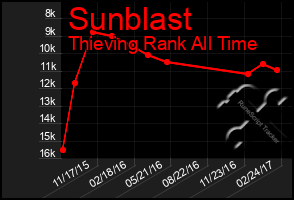 Total Graph of Sunblast