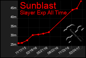 Total Graph of Sunblast