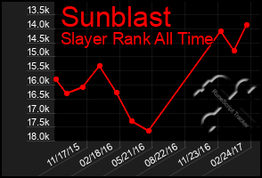 Total Graph of Sunblast