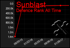 Total Graph of Sunblast