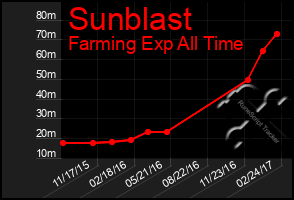 Total Graph of Sunblast