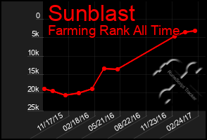 Total Graph of Sunblast