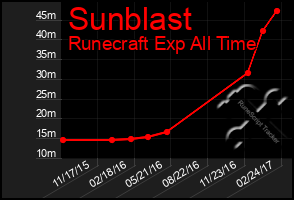 Total Graph of Sunblast