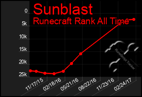 Total Graph of Sunblast