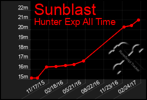 Total Graph of Sunblast