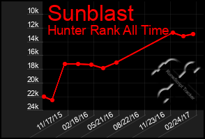 Total Graph of Sunblast