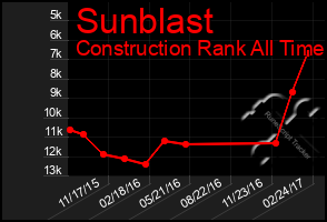 Total Graph of Sunblast