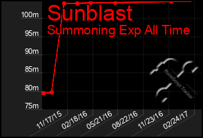 Total Graph of Sunblast