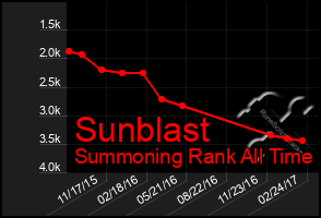 Total Graph of Sunblast