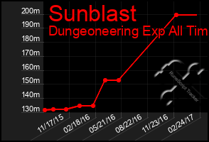 Total Graph of Sunblast