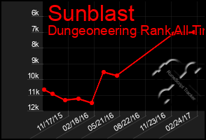 Total Graph of Sunblast