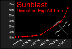 Total Graph of Sunblast