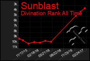 Total Graph of Sunblast