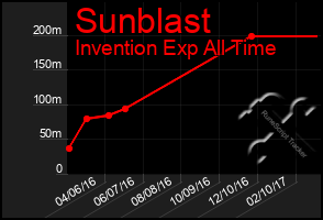 Total Graph of Sunblast