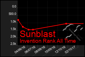 Total Graph of Sunblast