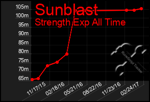 Total Graph of Sunblast