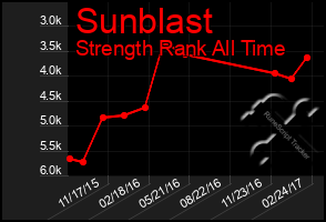 Total Graph of Sunblast