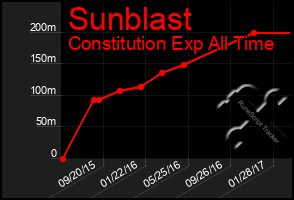 Total Graph of Sunblast