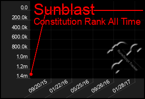 Total Graph of Sunblast