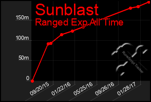 Total Graph of Sunblast