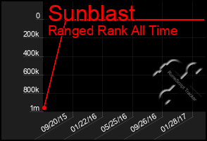 Total Graph of Sunblast