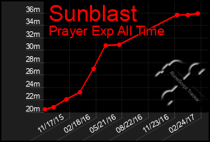 Total Graph of Sunblast