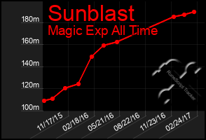 Total Graph of Sunblast