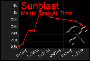 Total Graph of Sunblast