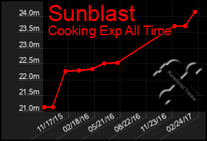 Total Graph of Sunblast