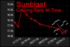 Total Graph of Sunblast