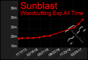 Total Graph of Sunblast