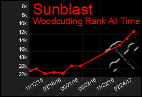 Total Graph of Sunblast