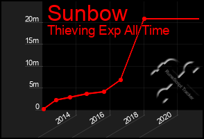 Total Graph of Sunbow