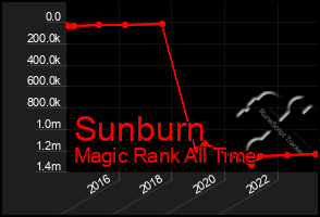 Total Graph of Sunburn