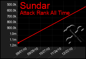 Total Graph of Sundar