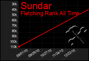 Total Graph of Sundar