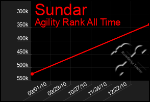 Total Graph of Sundar