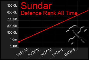 Total Graph of Sundar