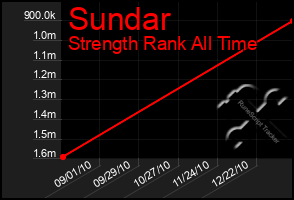 Total Graph of Sundar