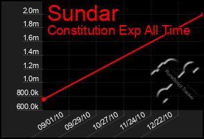 Total Graph of Sundar