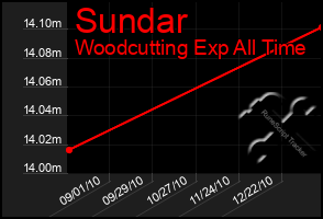 Total Graph of Sundar