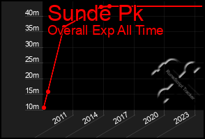 Total Graph of Sunde Pk