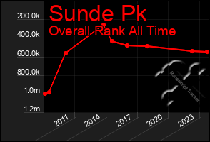 Total Graph of Sunde Pk