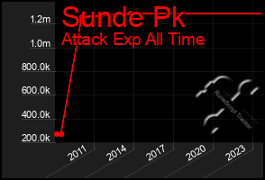 Total Graph of Sunde Pk