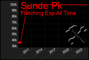 Total Graph of Sunde Pk