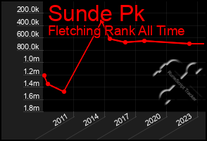 Total Graph of Sunde Pk