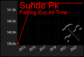 Total Graph of Sunde Pk