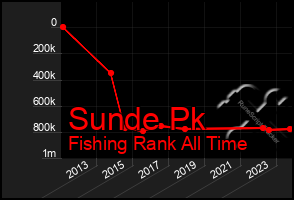 Total Graph of Sunde Pk