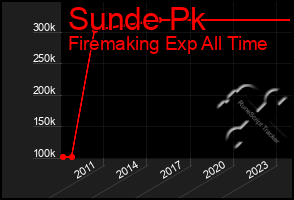 Total Graph of Sunde Pk